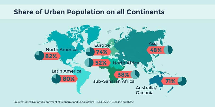 What people live on the continent. Urban population. Population by Continent. Население 2050. United Nations, World urbanization.